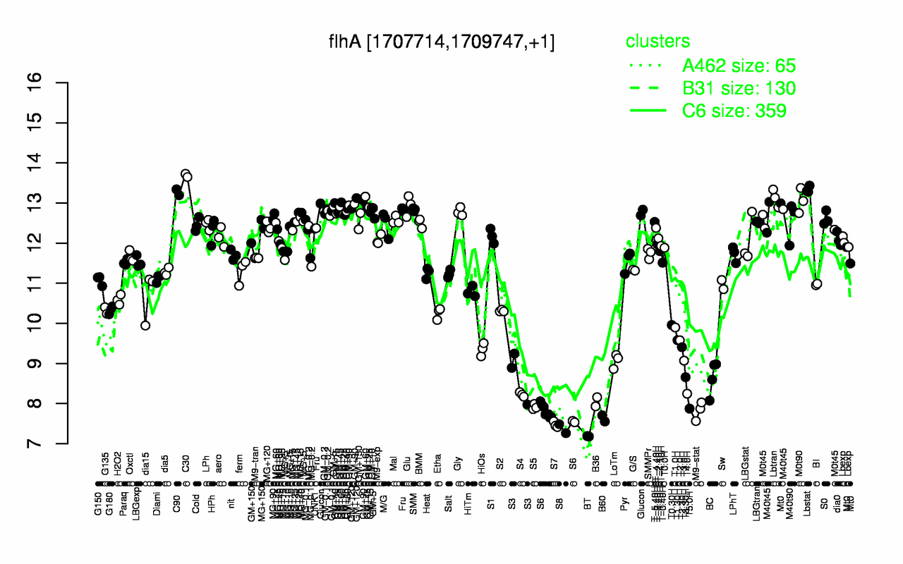 Graph of expression data for this gene.