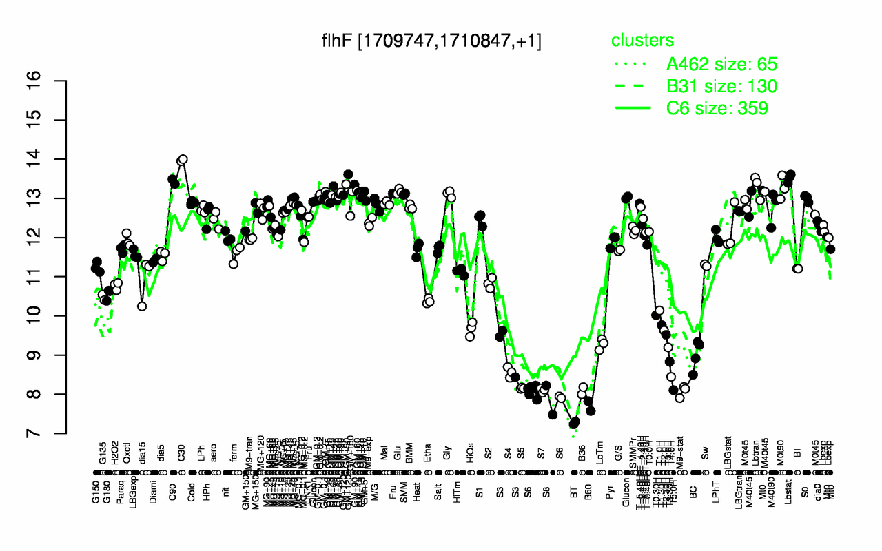 Graph of expression data for this gene.