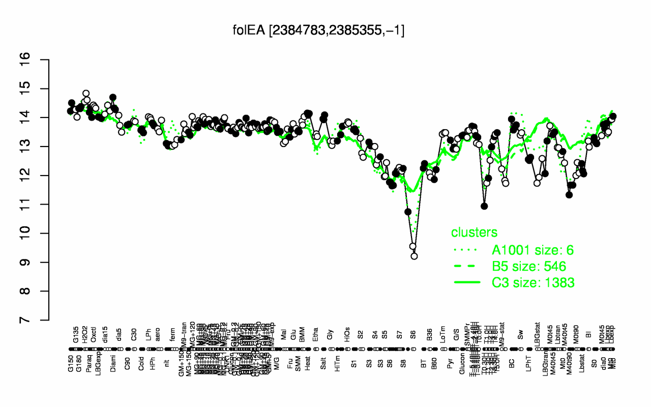 Graph of expression data for this gene.