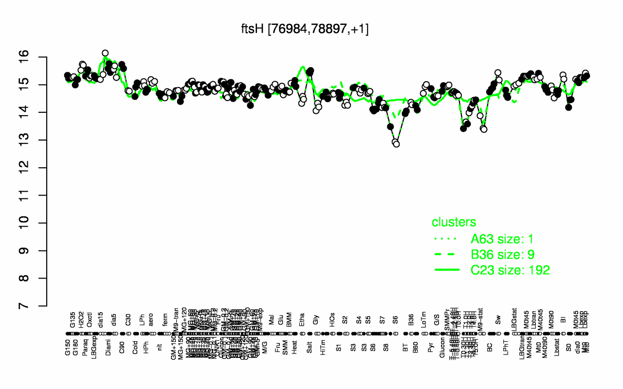 Graph of expression data for this gene.