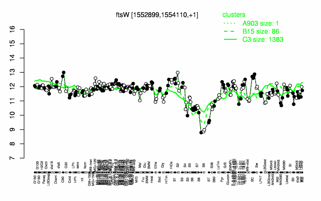 Graph of expression data for this gene.