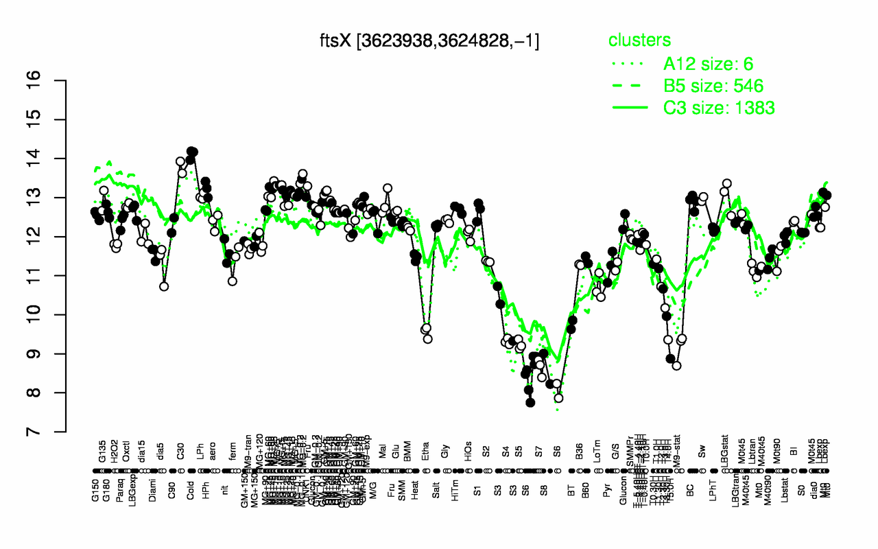 Graph of expression data for this gene.