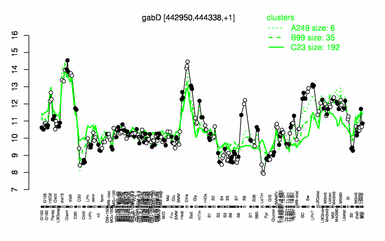 Graph of expression data for this gene.