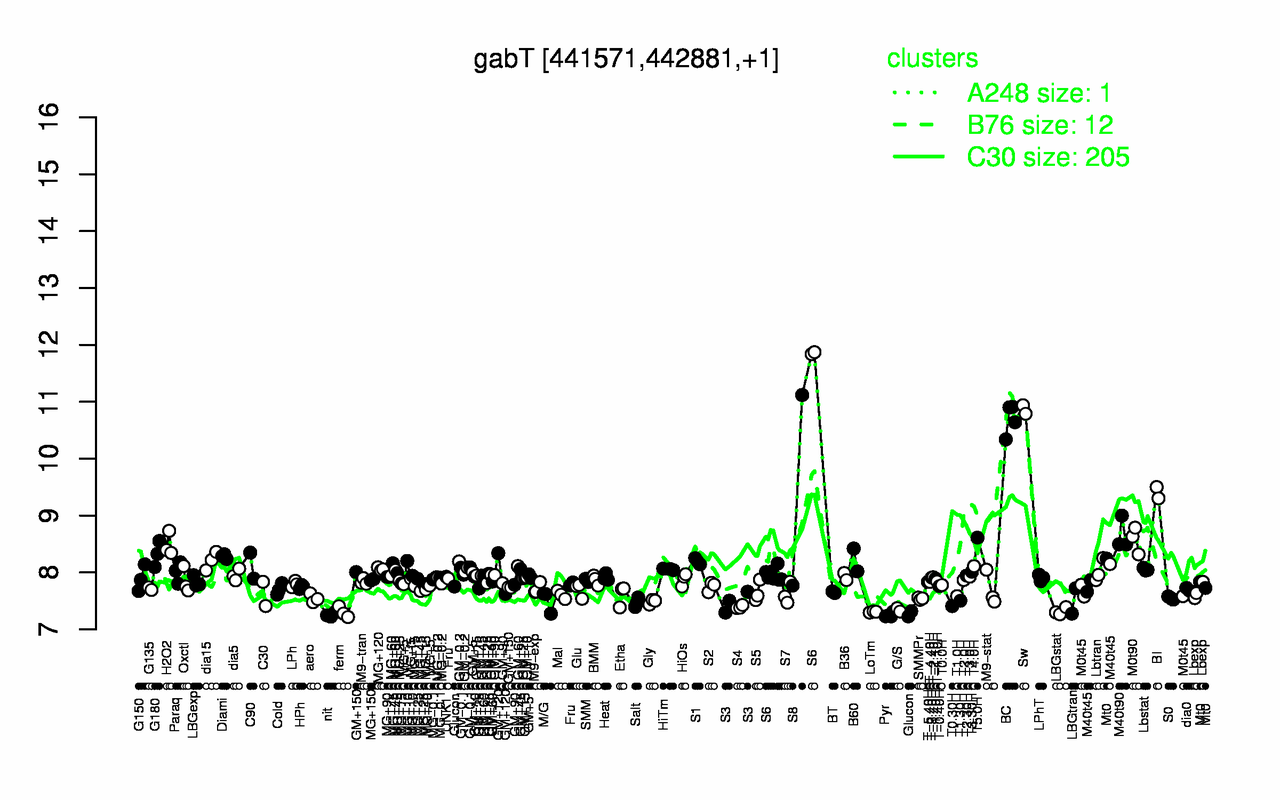 Graph of expression data for this gene.