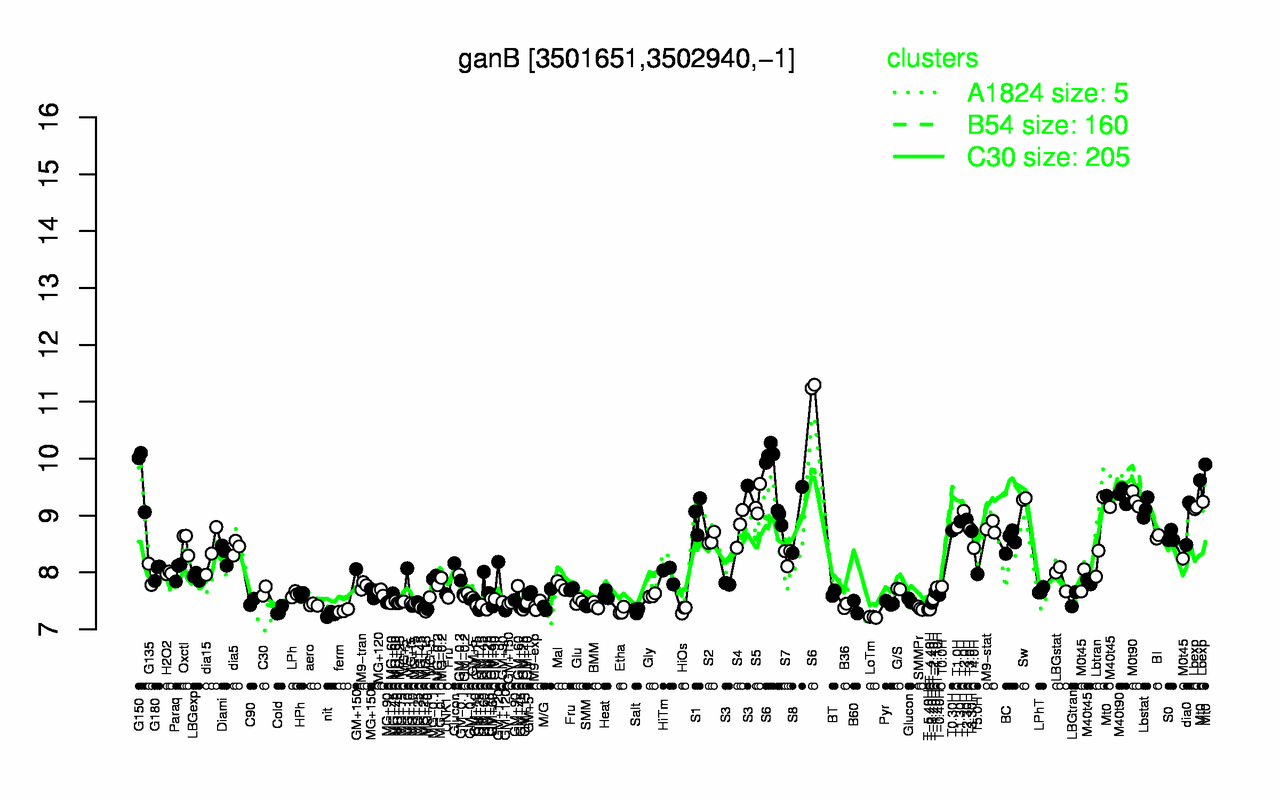 Graph of expression data for this gene.