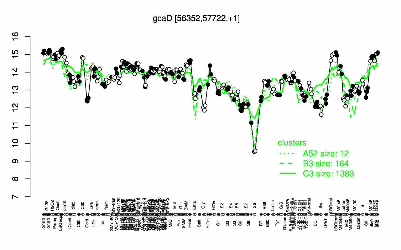 Graph of expression data for this gene.