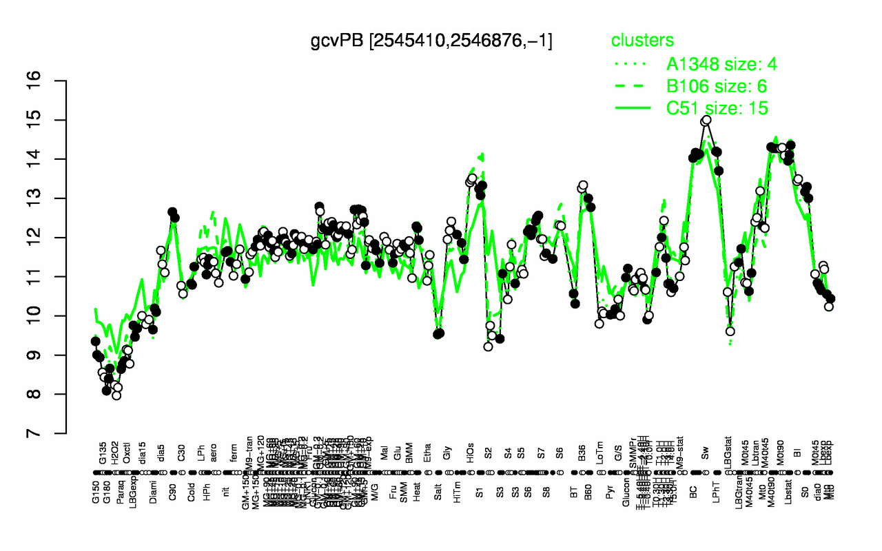 Graph of expression data for this gene.