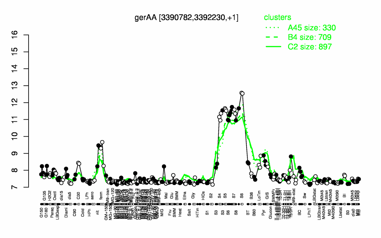 Graph of expression data for this gene.