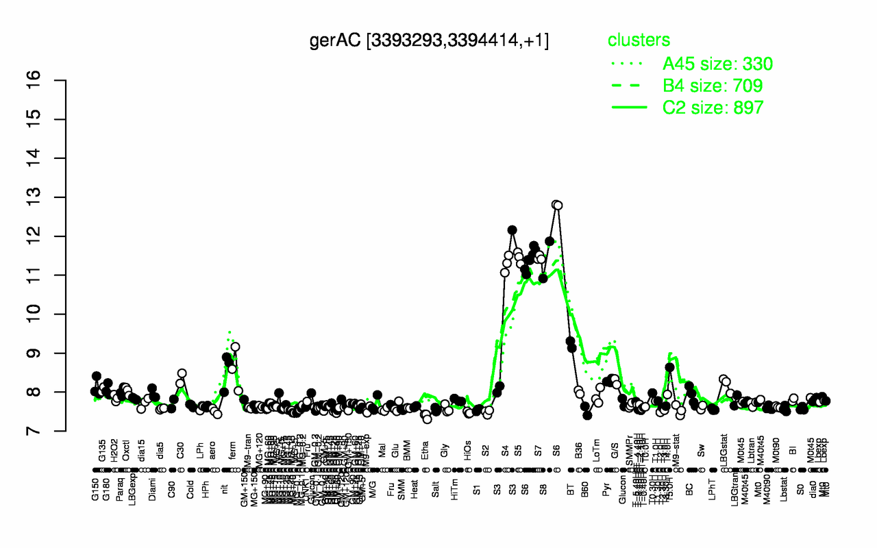 Graph of expression data for this gene.