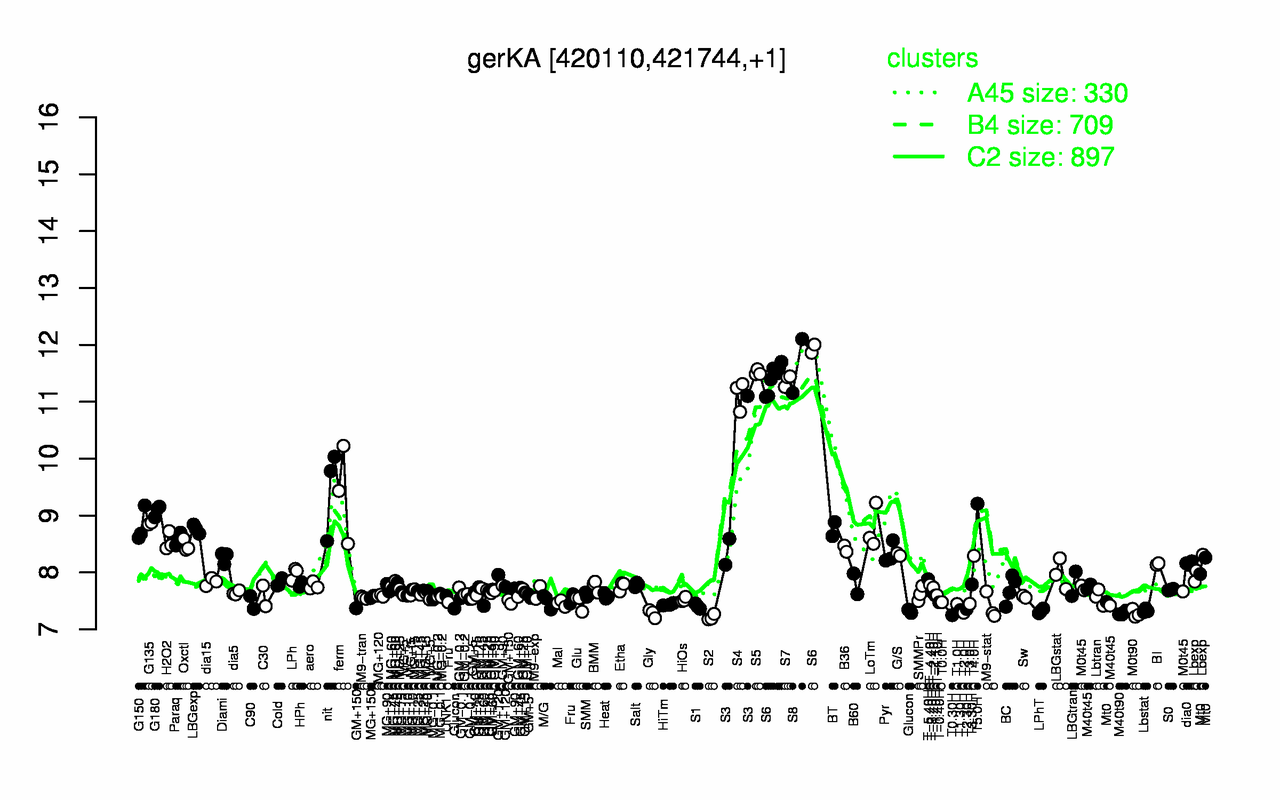 Graph of expression data for this gene.