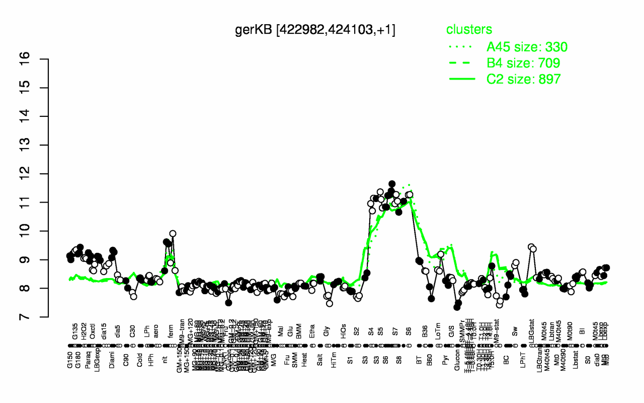 Graph of expression data for this gene.