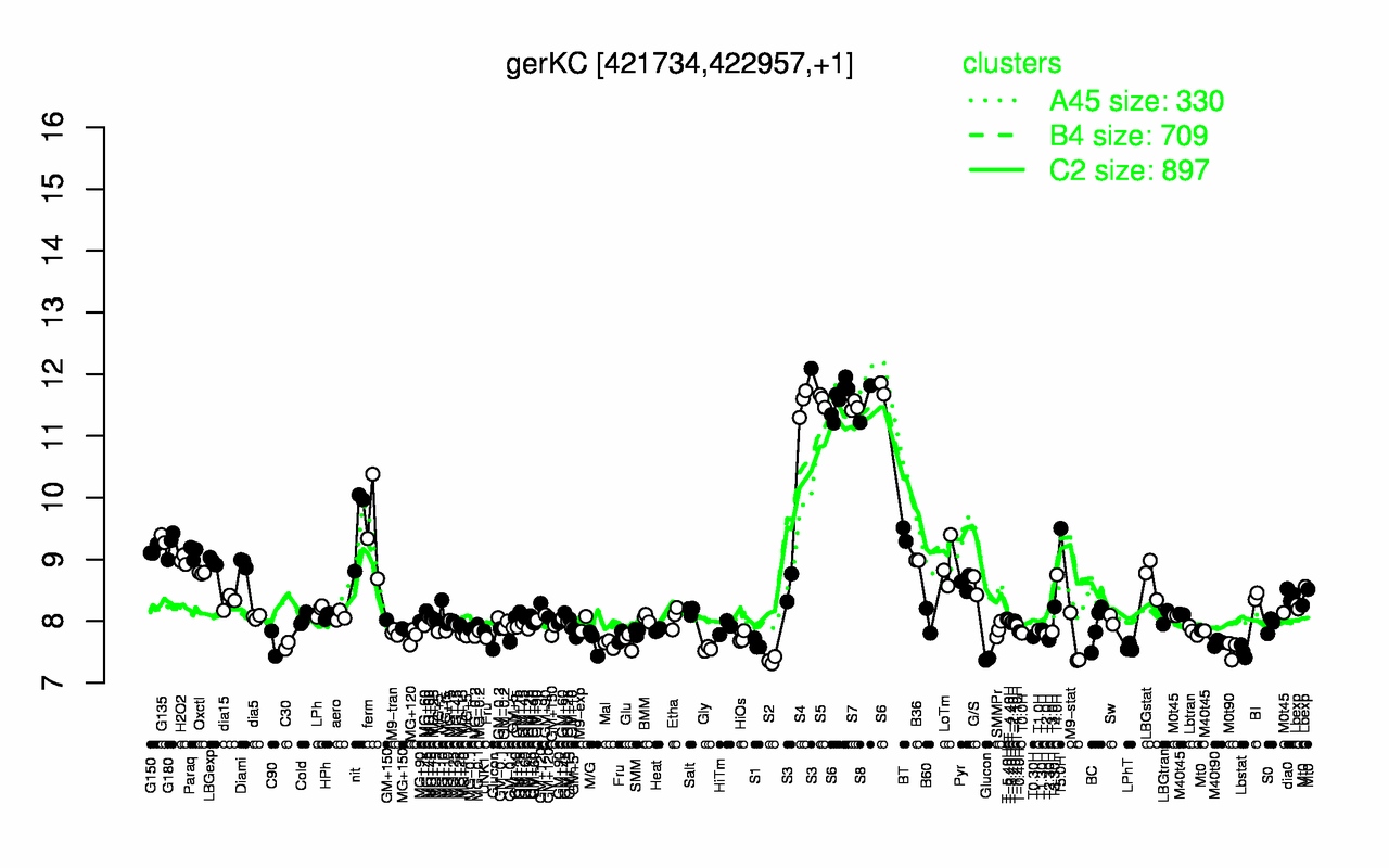 Graph of expression data for this gene.