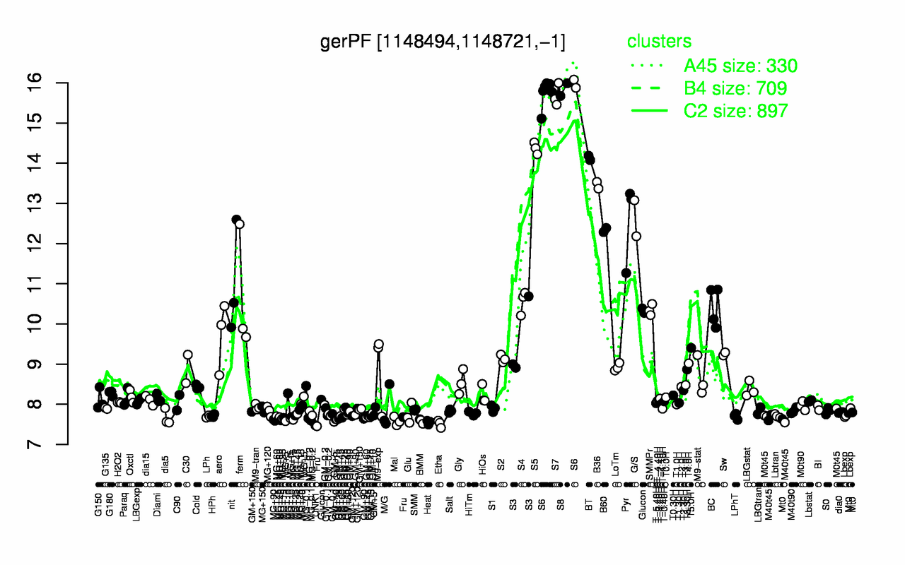 Graph of expression data for this gene.
