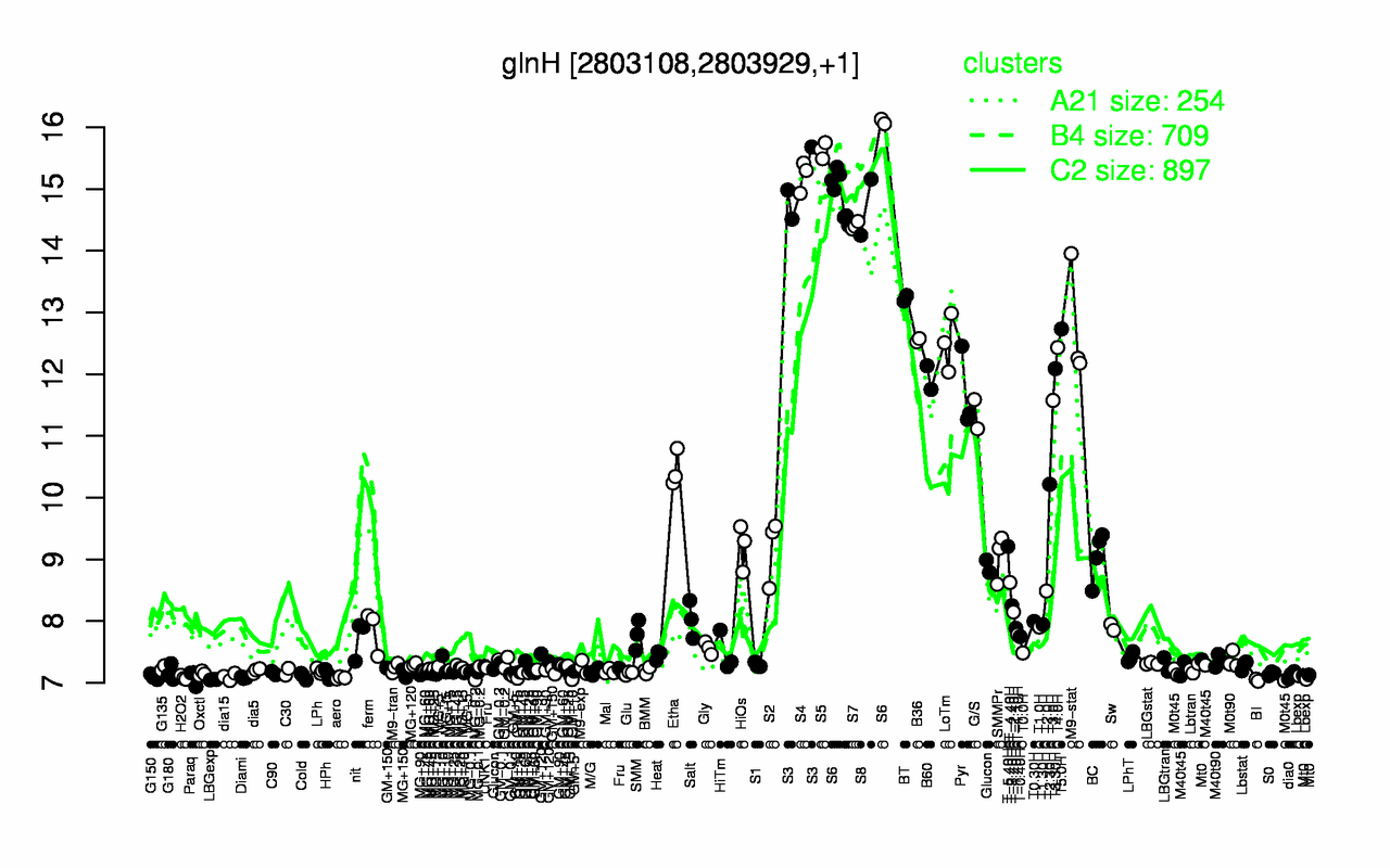 Graph of expression data for this gene.