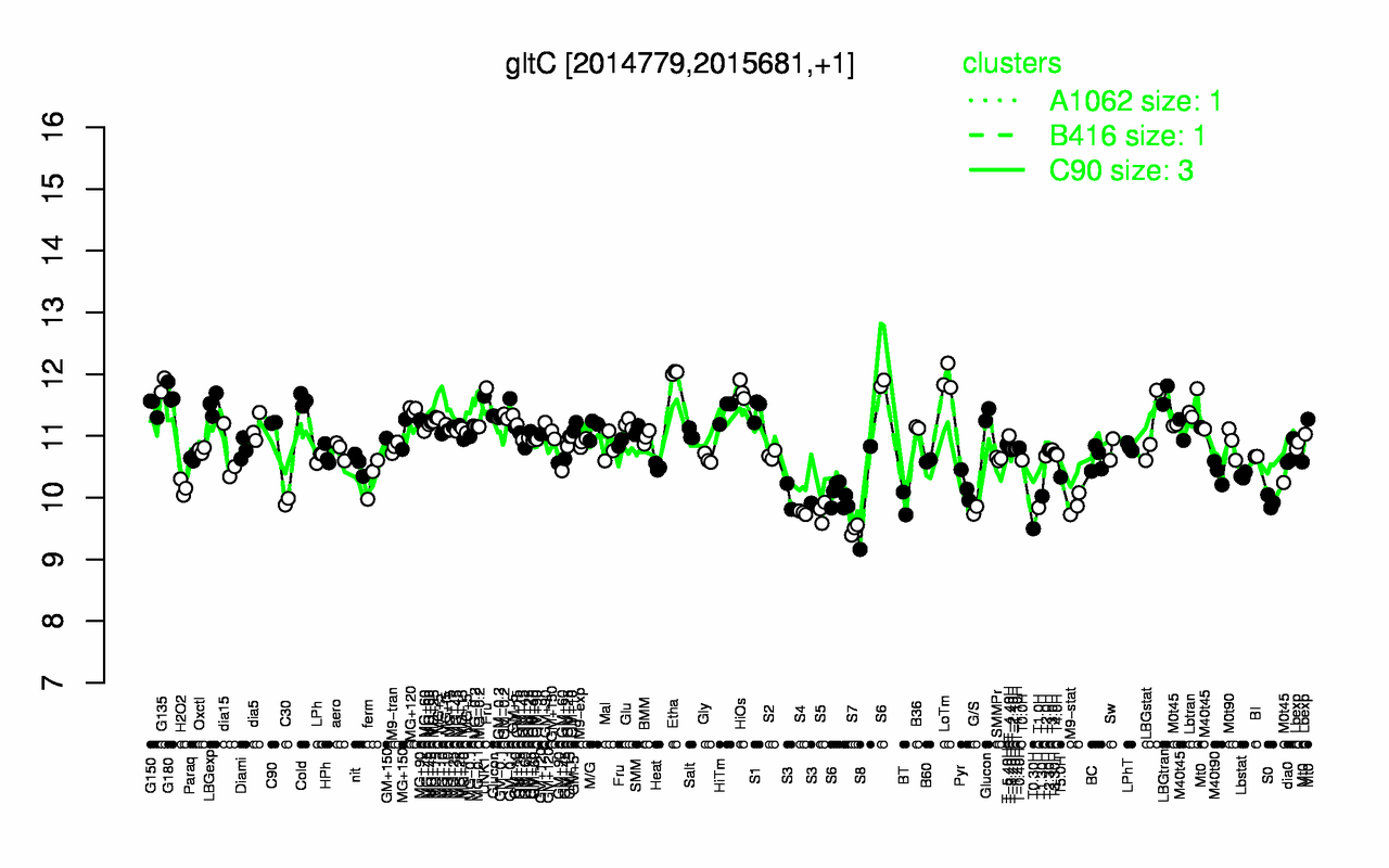 Graph of expression data for this gene.