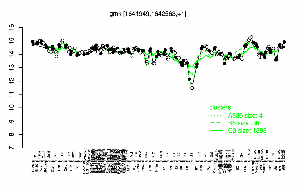 Graph of expression data for this gene.