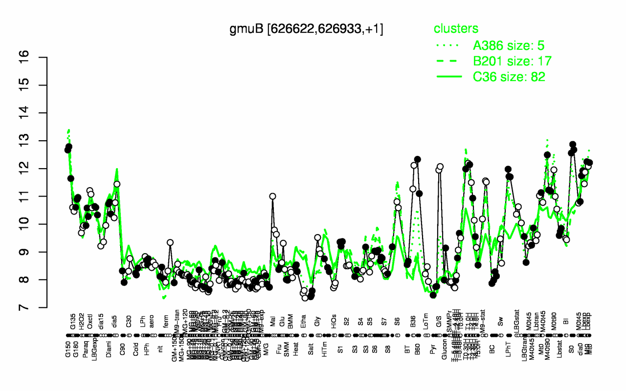 Graph of expression data for this gene.