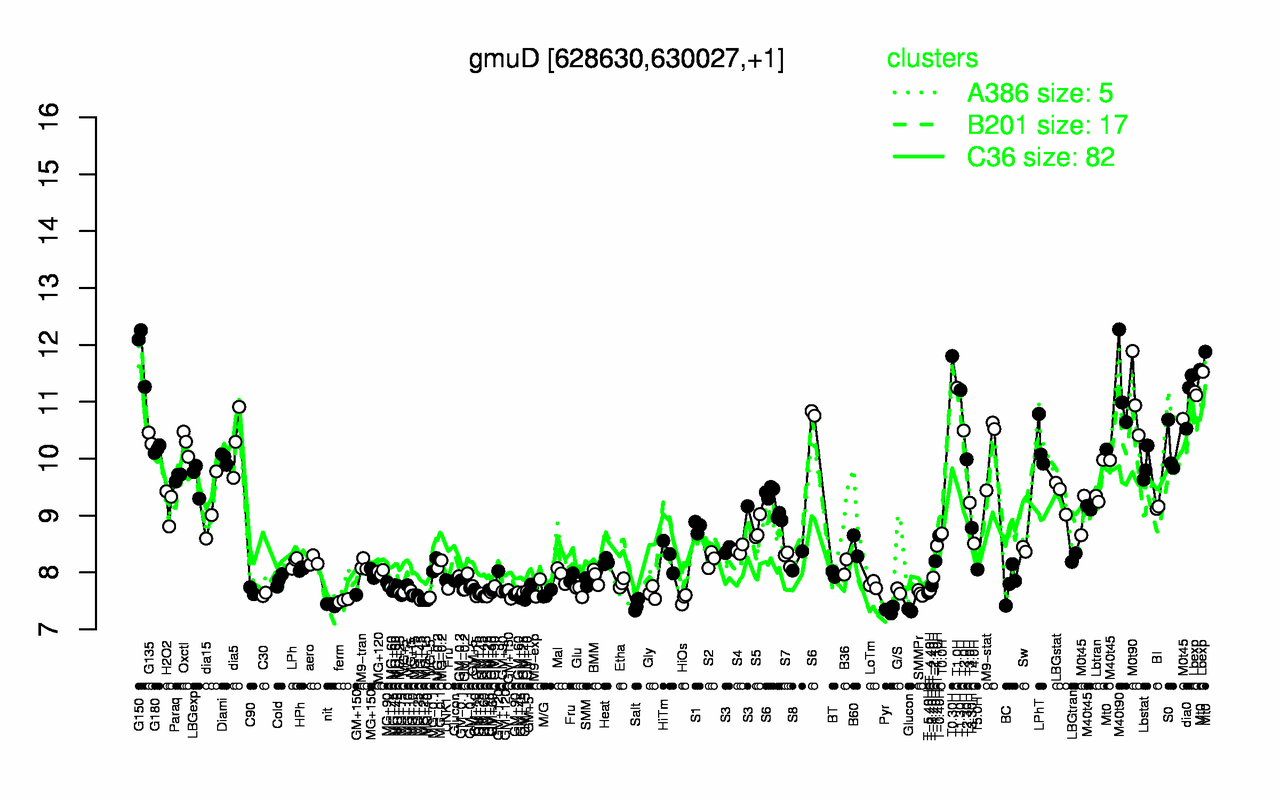 Graph of expression data for this gene.
