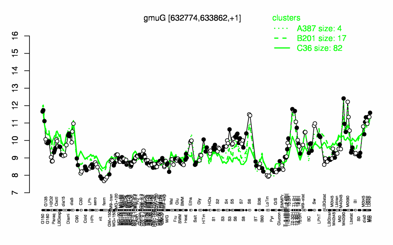Graph of expression data for this gene.