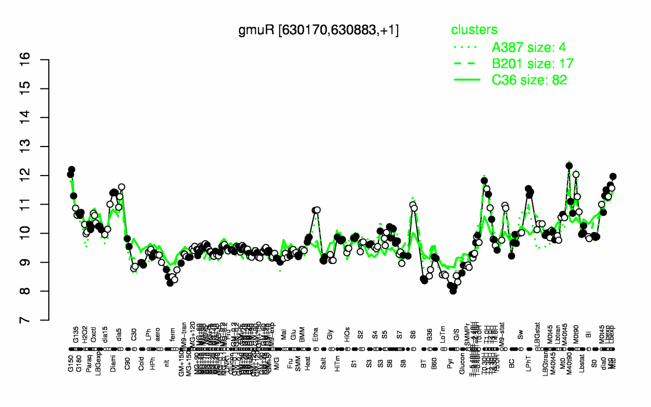 Graph of expression data for this gene.