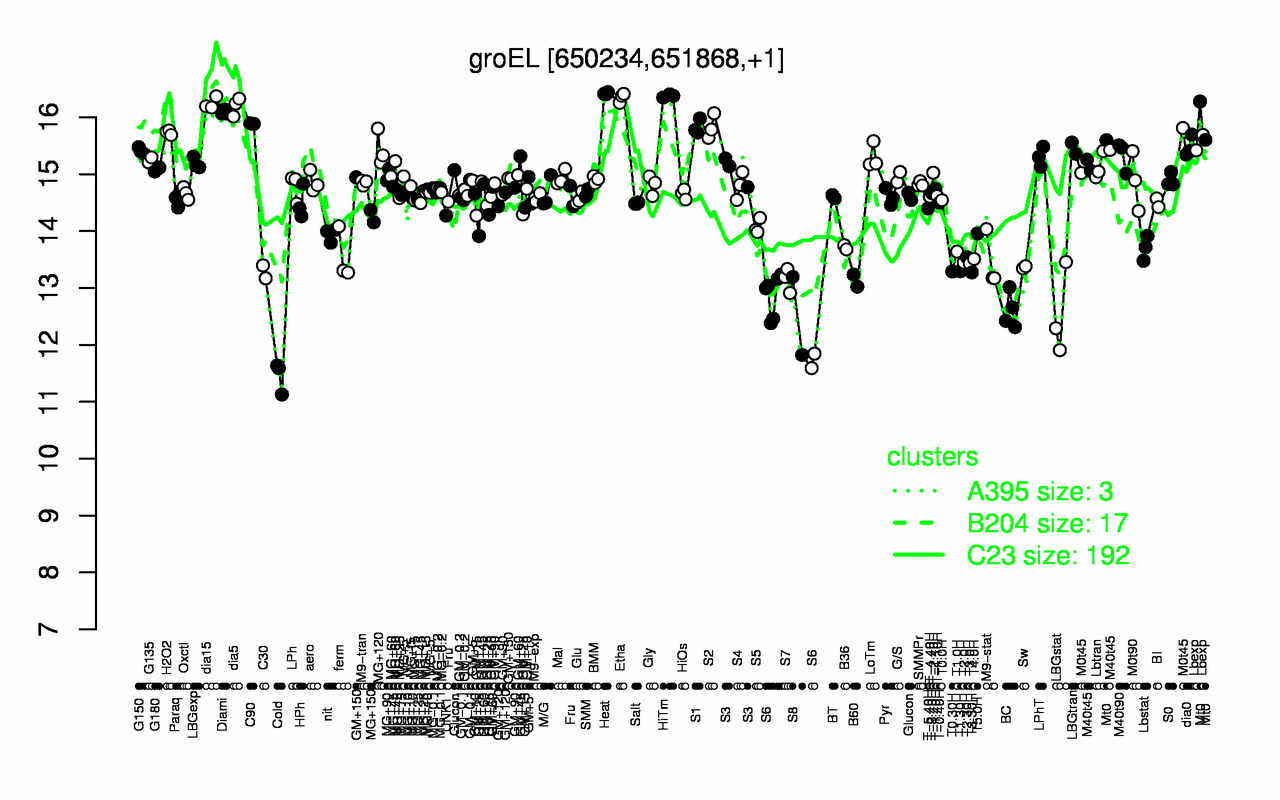 Graph of expression data for this gene.