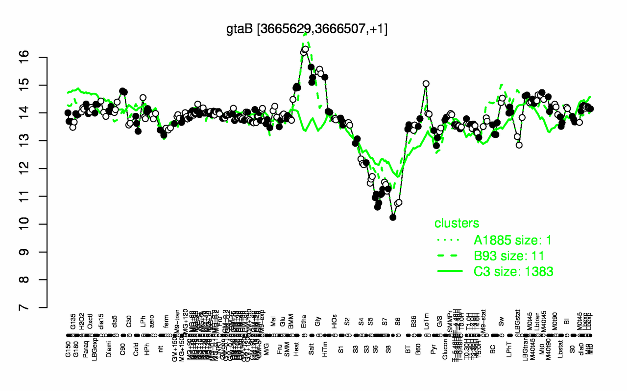 Graph of expression data for this gene.