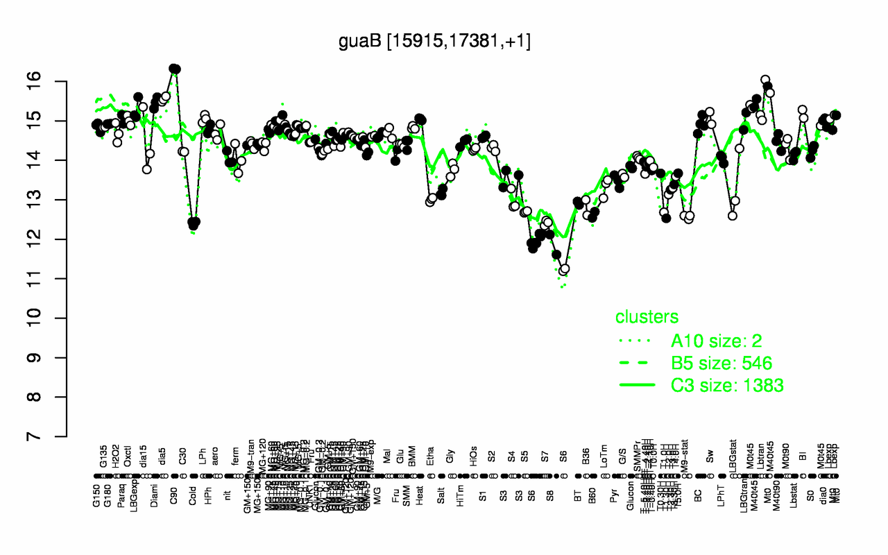 Graph of expression data for this gene.
