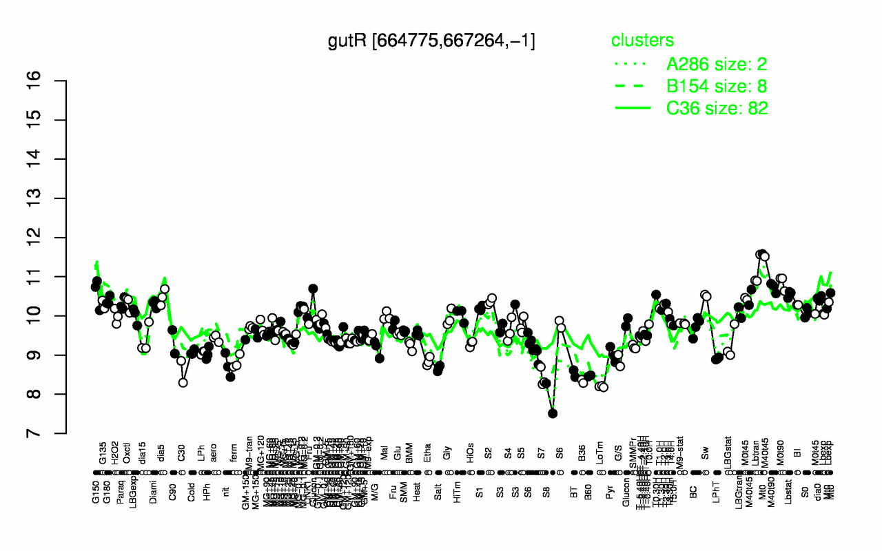 Graph of expression data for this gene.
