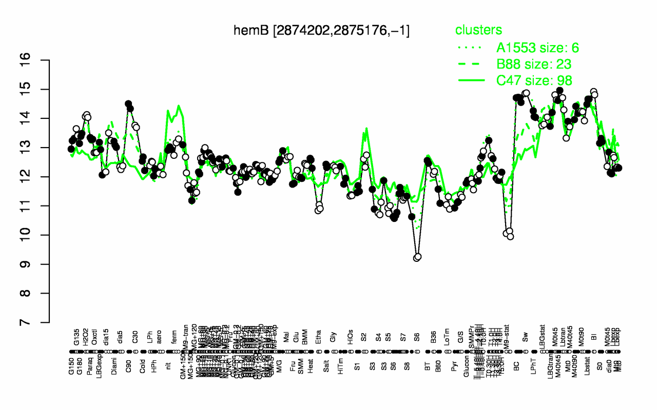 Graph of expression data for this gene.