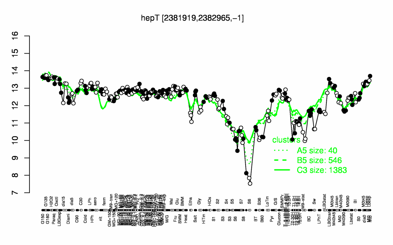 Graph of expression data for this gene.