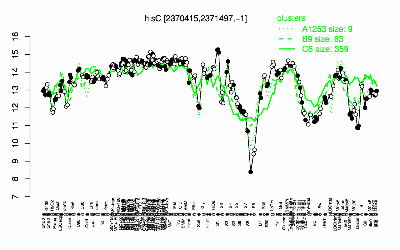 Graph of expression data for this gene.