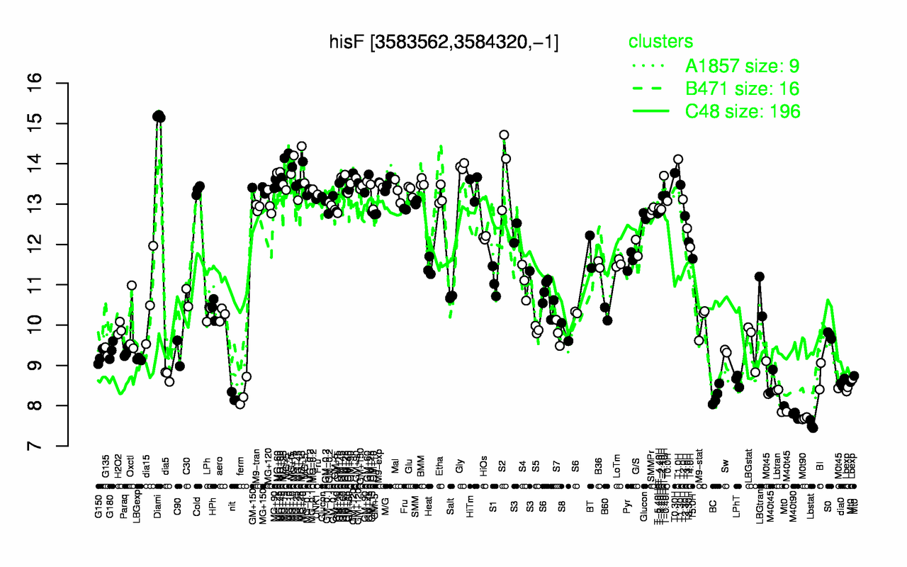 Graph of expression data for this gene.