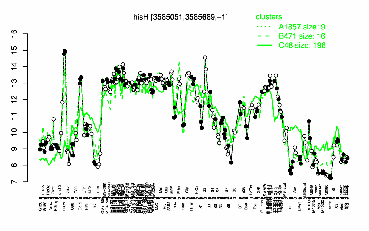 Graph of expression data for this gene.
