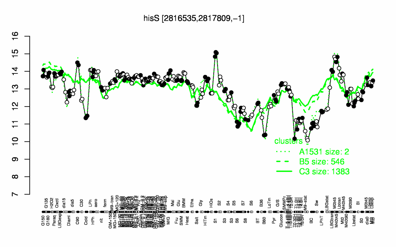 Graph of expression data for this gene.