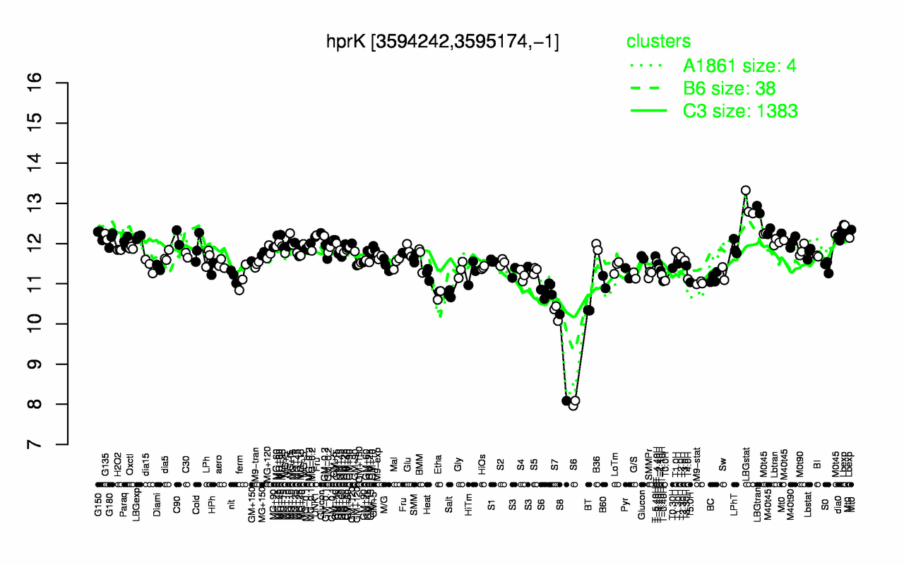 Graph of expression data for this gene.