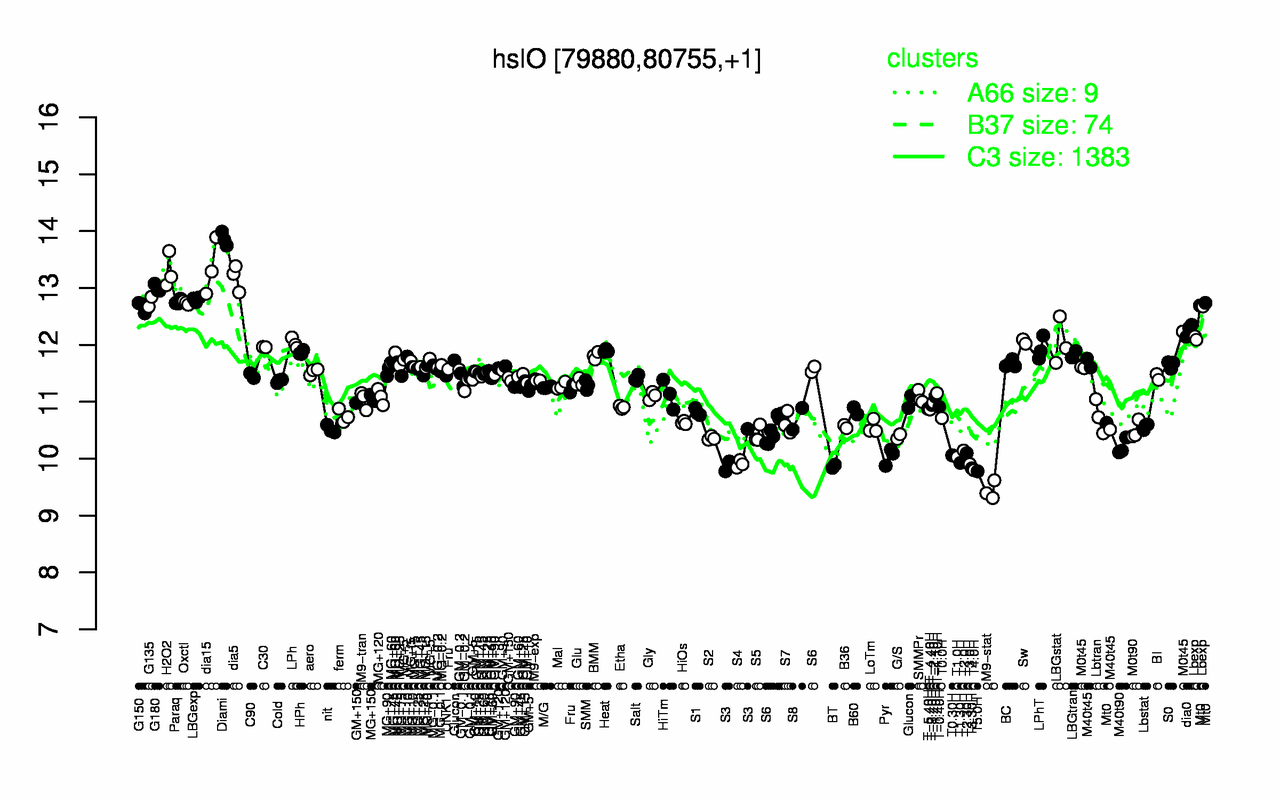Graph of expression data for this gene.