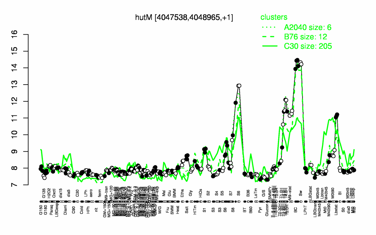 Graph of expression data for this gene.