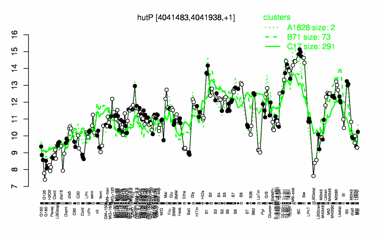Graph of expression data for this gene.