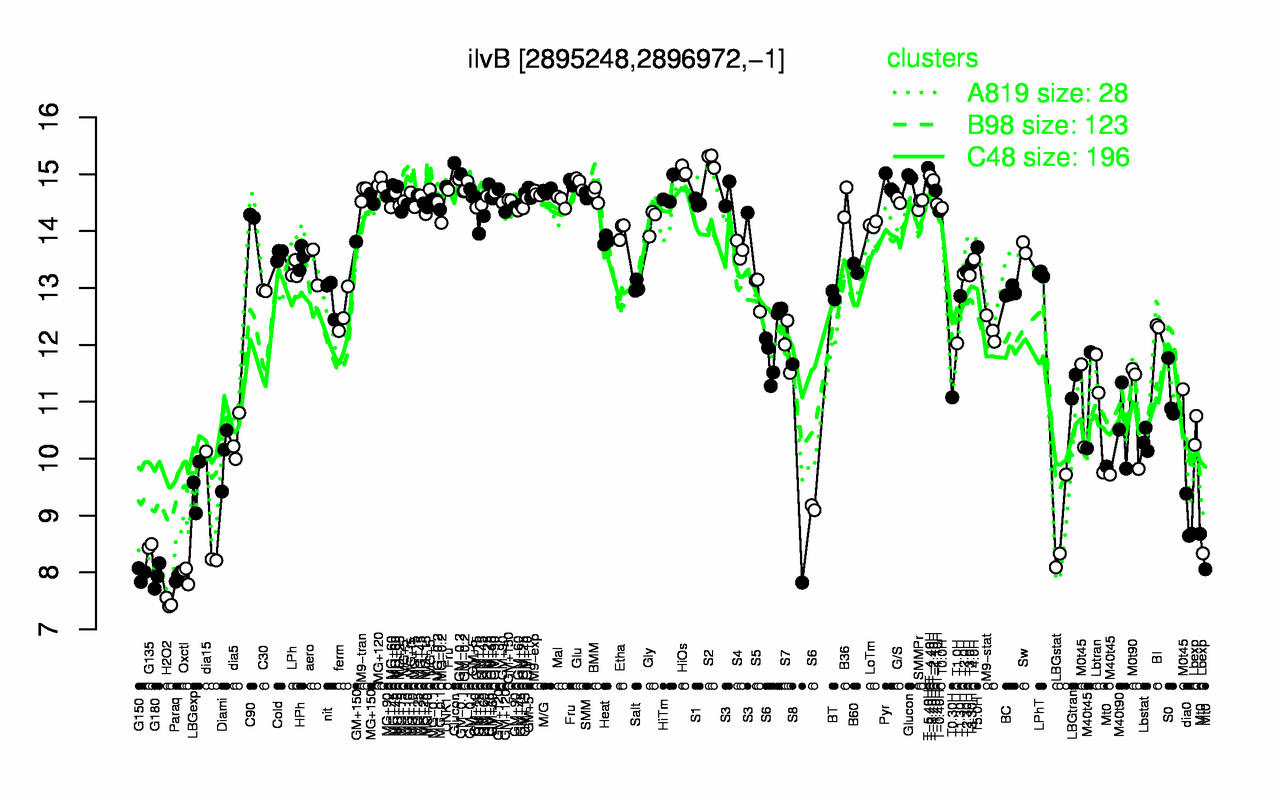 Graph of expression data for this gene.