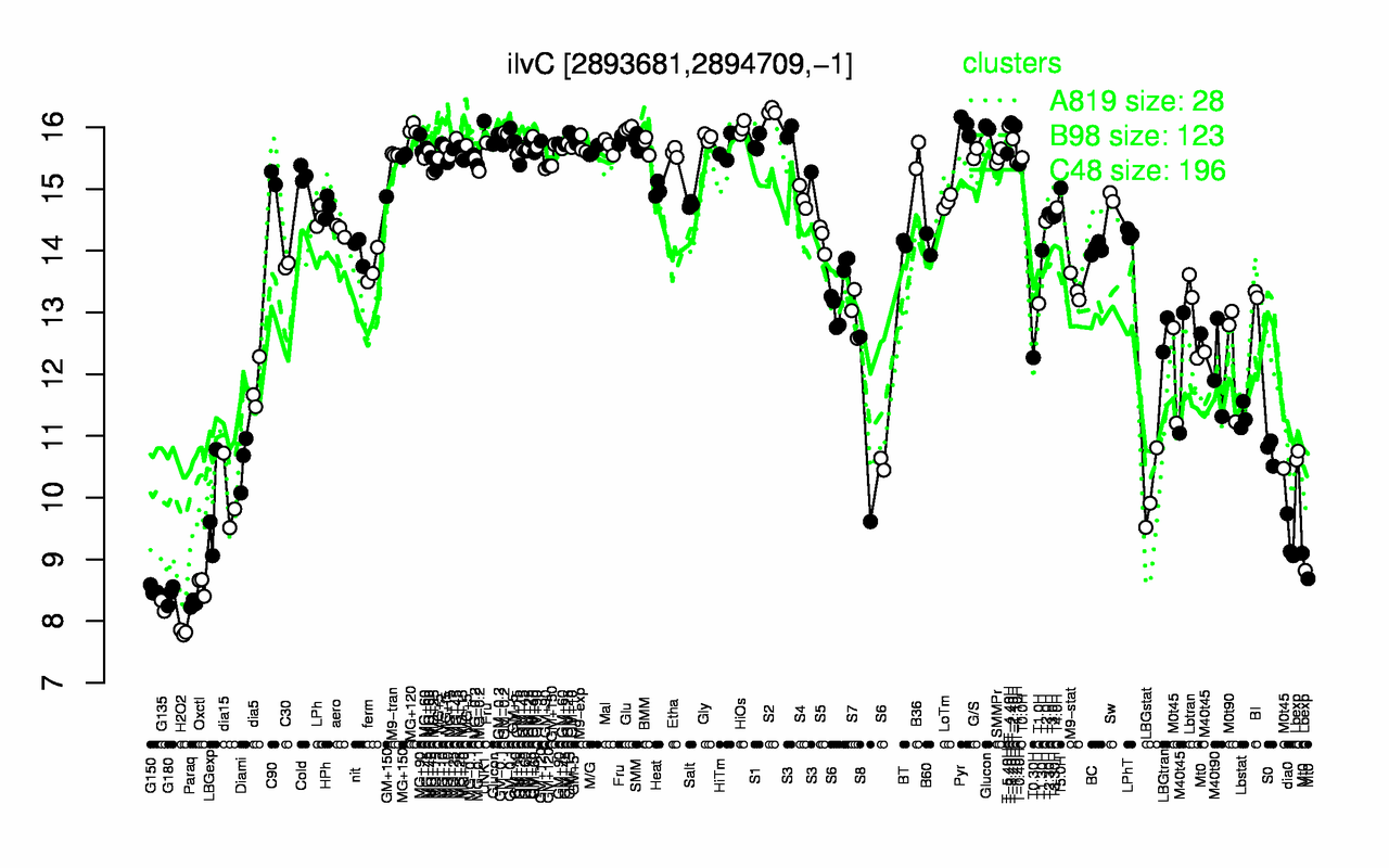 Graph of expression data for this gene.