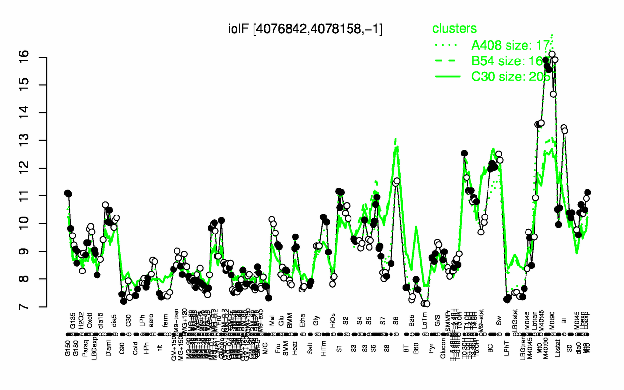 Graph of expression data for this gene.