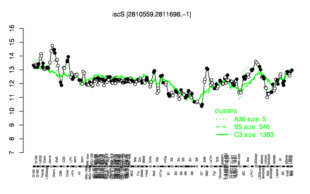 Graph of expression data for this gene.