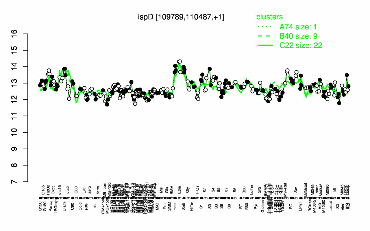 Graph of expression data for this gene.