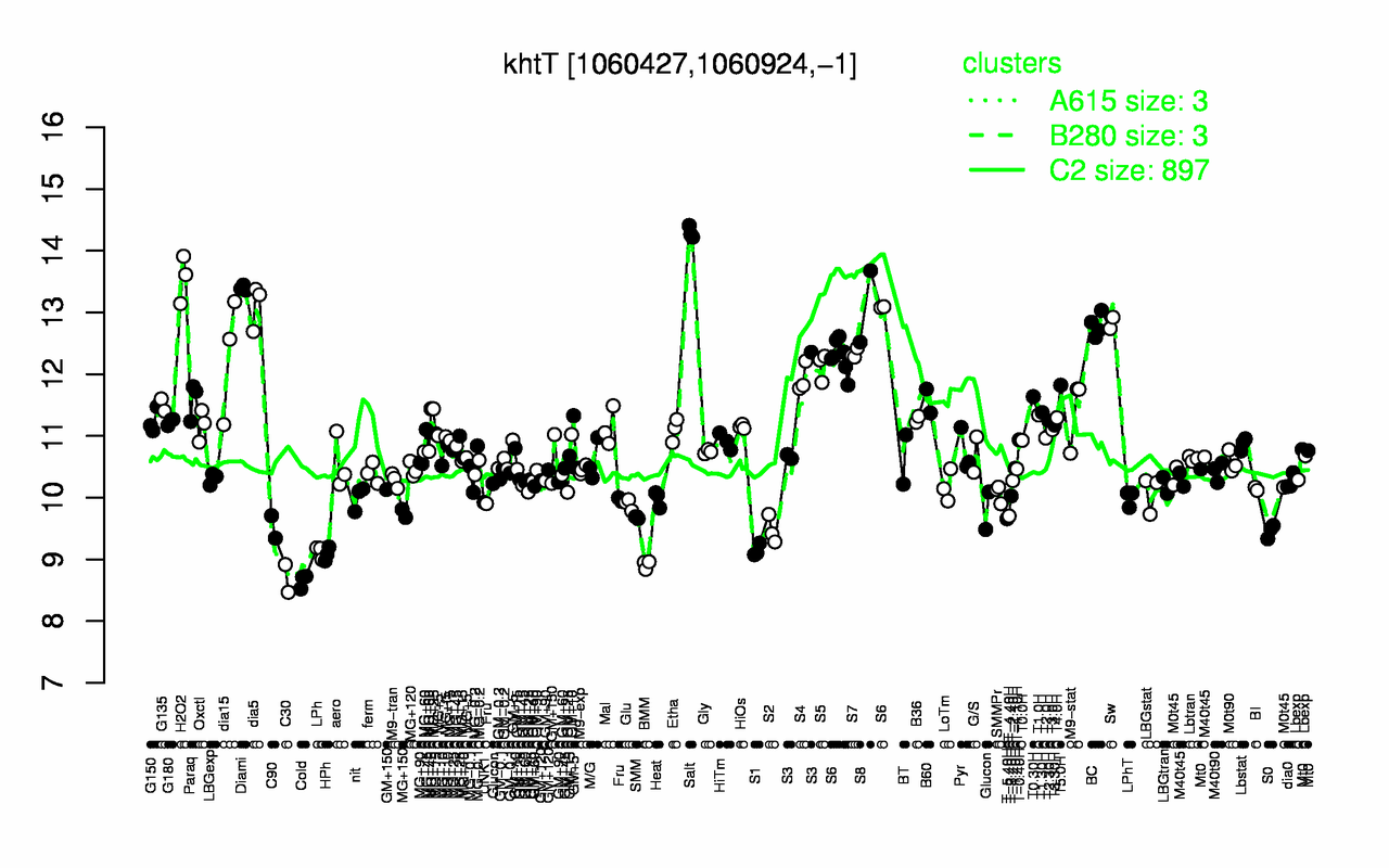 Graph of expression data for this gene.