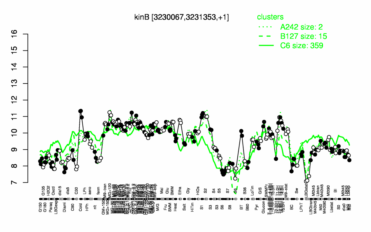 Graph of expression data for this gene.