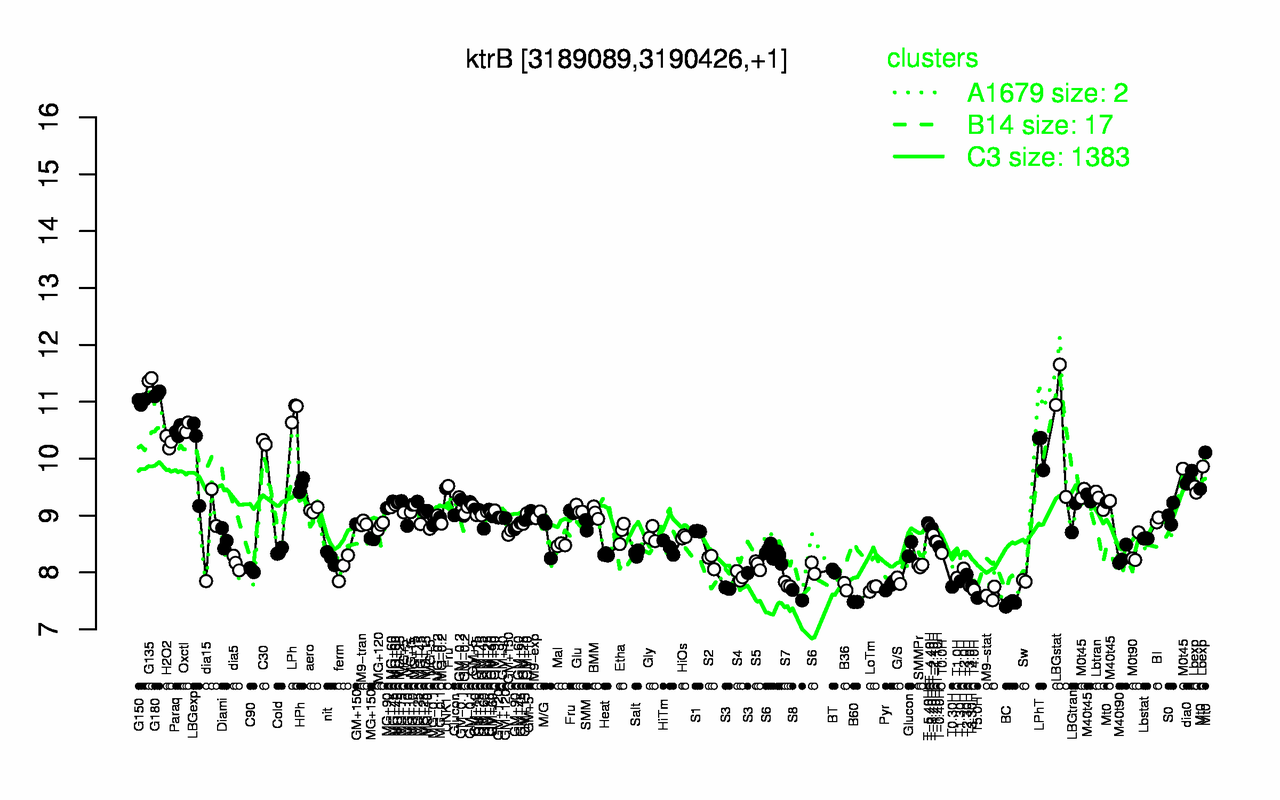 Graph of expression data for this gene.