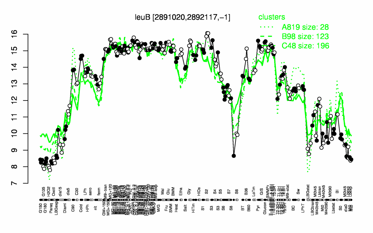 Graph of expression data for this gene.