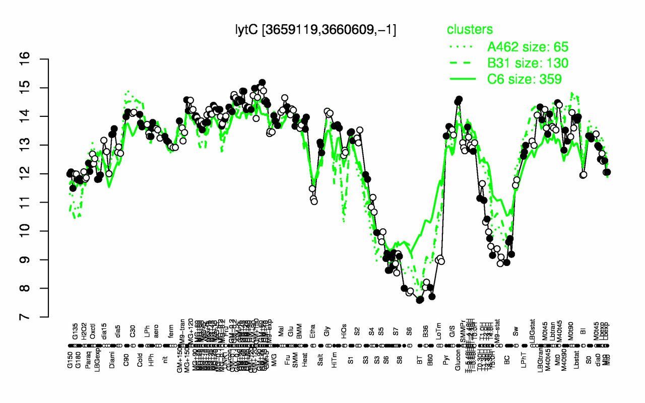 Graph of expression data for this gene.