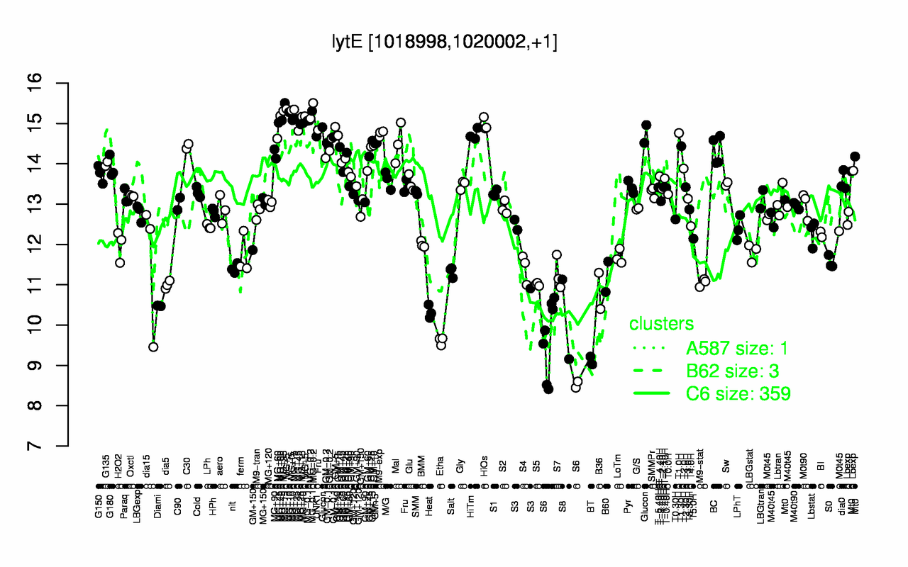 Graph of expression data for this gene.