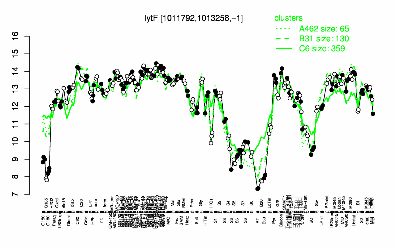 Graph of expression data for this gene.